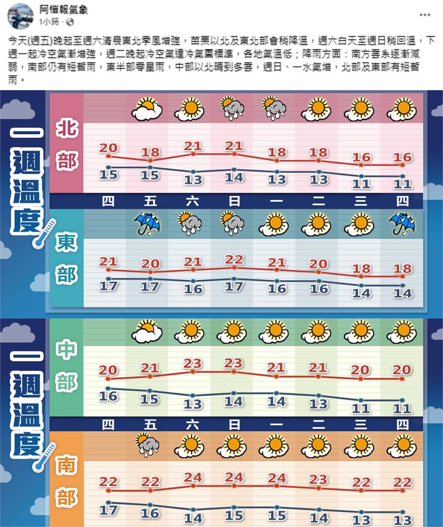 把握最後好天氣!「這1天」冷空氣南下水氣增 林嘉愷:恐達冷氣團標準
