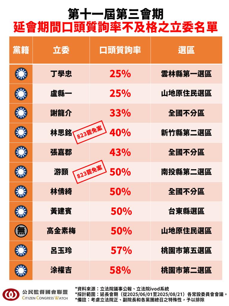 快新聞/公督盟曝「藍白決議延會卻不來開會」 11藍委質詢率不到6成