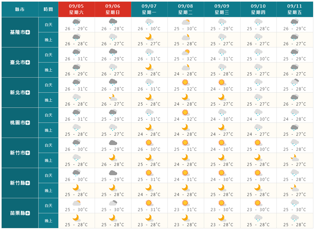 全台低壓帶籠罩一路濕到「這天」！入秋首波東北季風接力報到…低溫下探23度