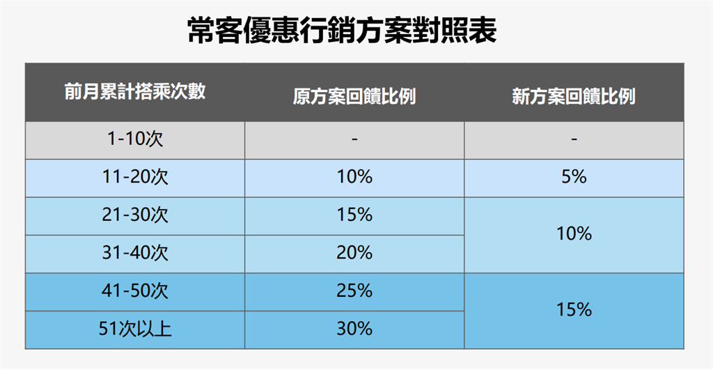 快新聞/通勤族注意!北捷常客優惠調整「7折變85折」 3月起實施
