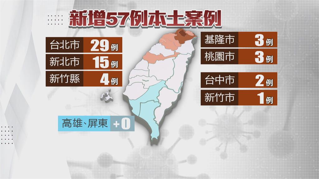 今增54例「台北首度超越新北」　Delta群聚無增確診