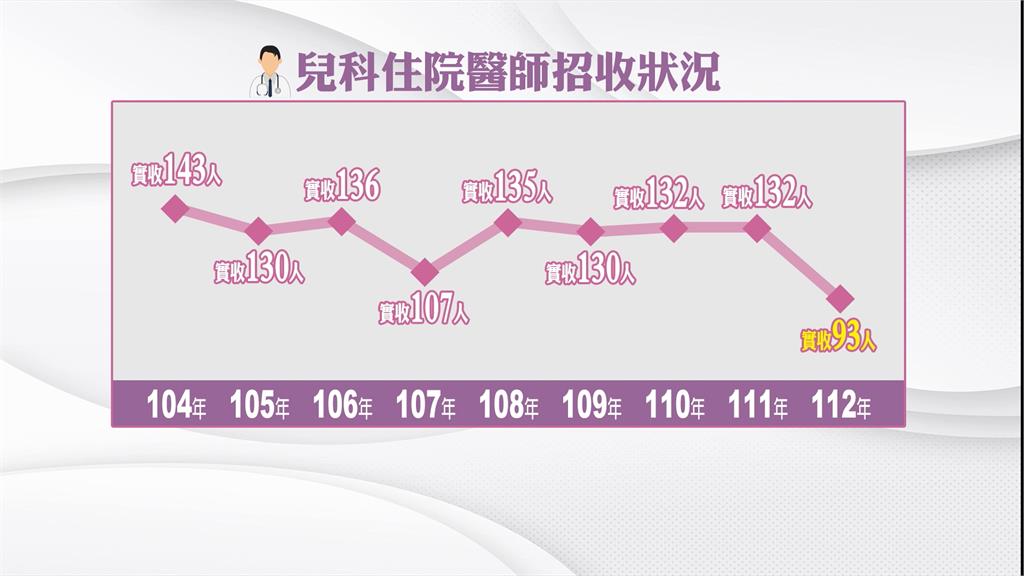國慶寶寶陸續報到 生育率下滑「兒科醫生」招不滿