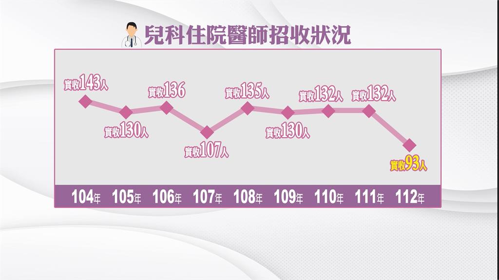 國慶寶寶陸續報到　生育率下滑「兒科醫生」招不滿