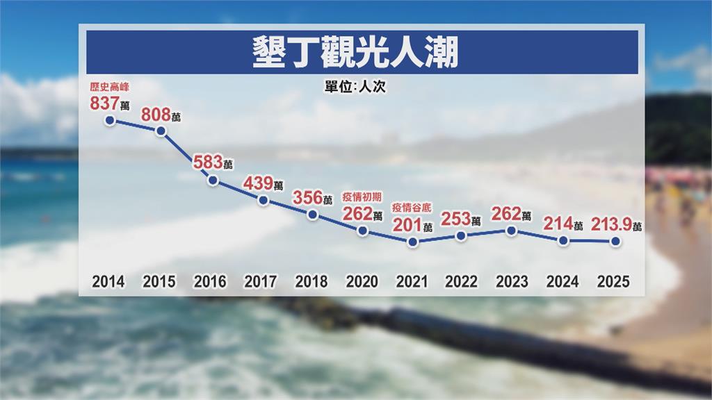 墾丁旅遊雪崩式下滑　業者：南灣的海龜比人還多
