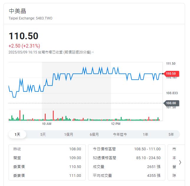 中美晶第一季EPS2.54元 集團關聯企業股價都上揚