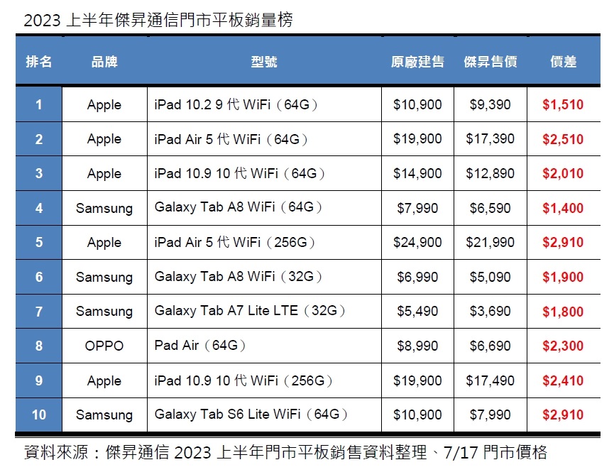 2023上半年平板銷量Top 10! 這些平板最搶手!