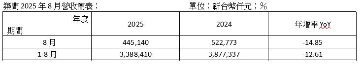 這檔上櫃餐飲上半年虧4732萬 下半年靠牛肉麵挽回業績