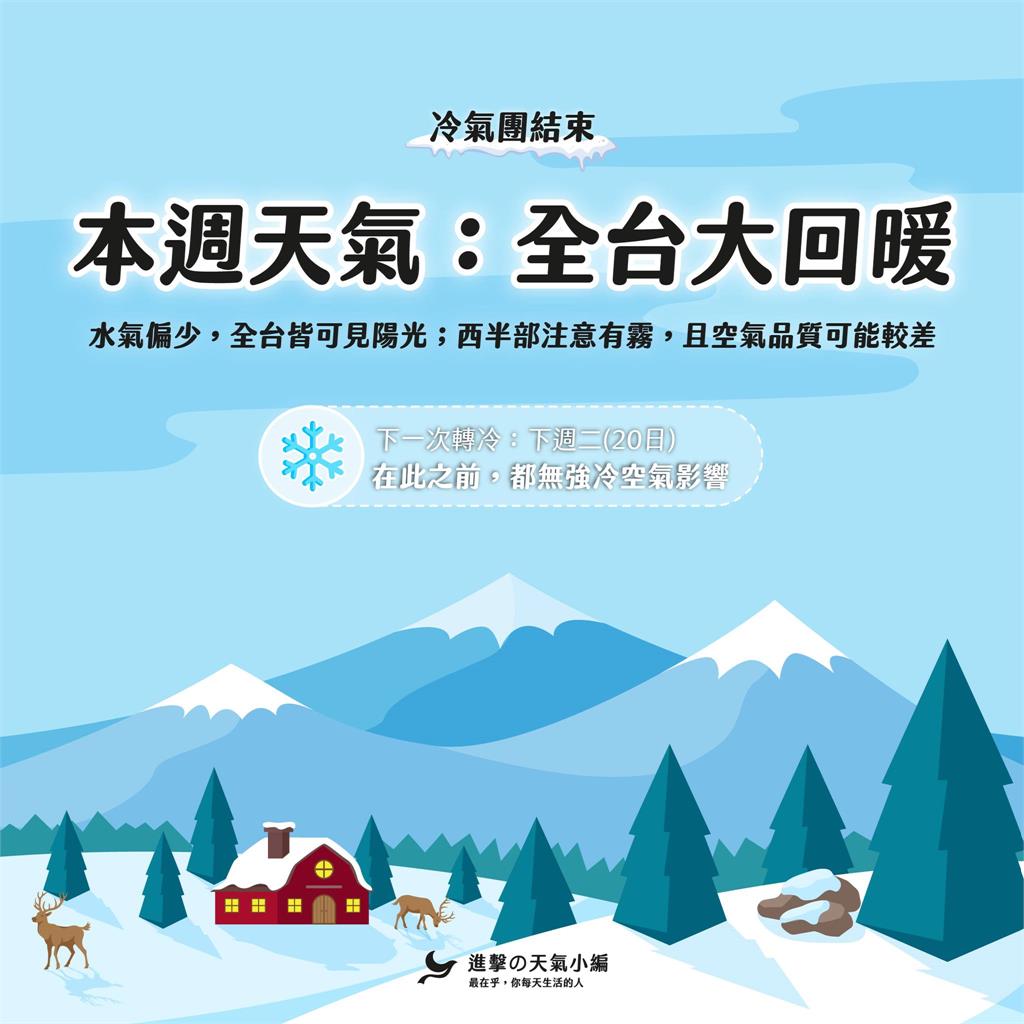 全台大回暖「冷空氣休一週」！氣象粉專示警「這1天」又要變冷了