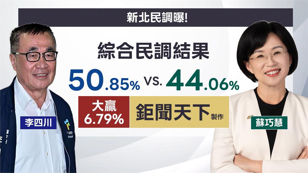 李四川民調領先蘇巧慧近7%早預告? 網譏:調整過的