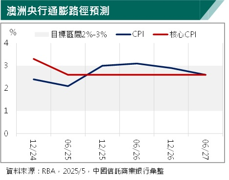 澳洲轉鴿派!澳幣升勢暫終 專家指央行或降息四碼