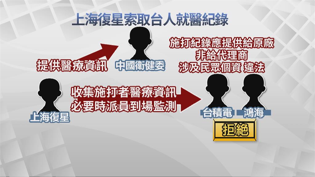 上海復星企圖收集台人接種資訊　一度想在合約動手腳