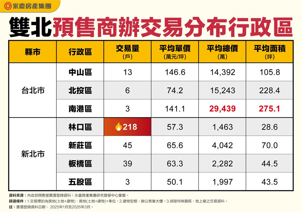 林口變創業天堂！28坪商辦賣爆
