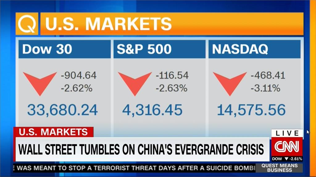 中國恆大債務危機全球恐慌　道瓊重挫614點　歐股.港股都收黑