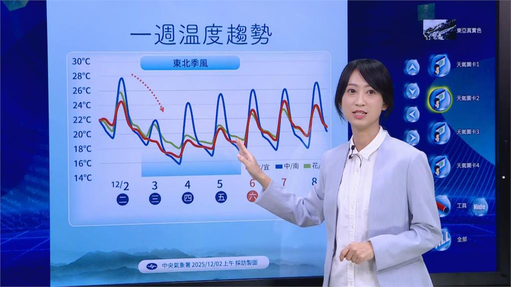 快新聞／明天要變冷了！氣象署揭「今入夜後明顯轉涼」　氣溫最低時間曝光