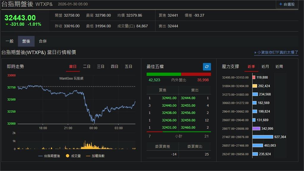 快新聞/AI獲利疑慮再起!美股漲跌互見 台指期盤後跌331點