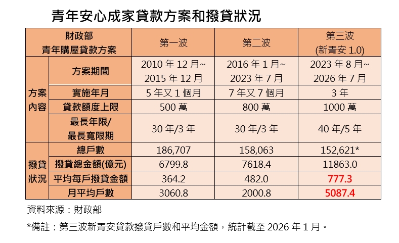 新青安退場倒數！貸款條件恐縮水　專家：下半年房市將降溫