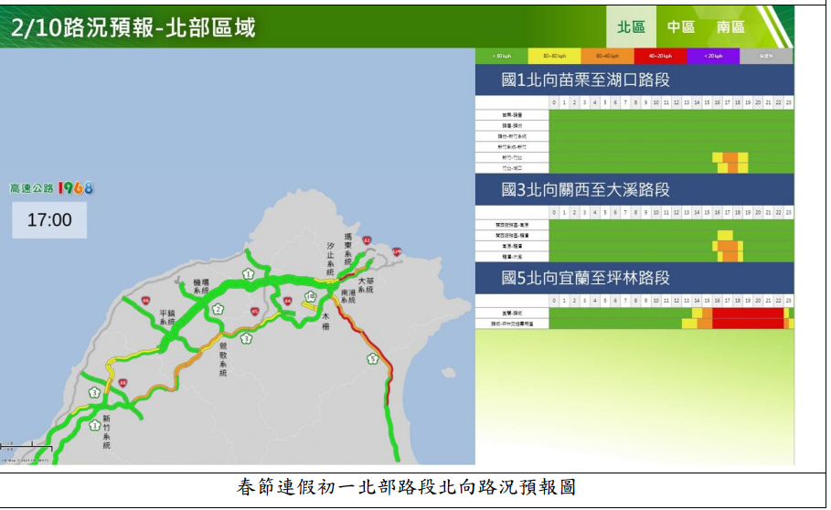 快新聞／國道湧車潮！下午7大壅塞路段出爐　部分路段「回堵10公里」