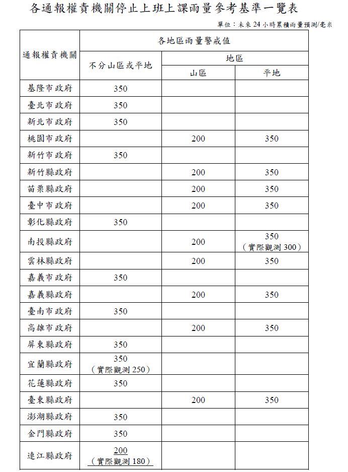 快新聞／連兩天颱風假？氣象署風雨預測出爐　21縣市明午前達停班課標準