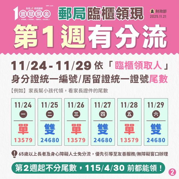 快新聞／普發一萬「郵局領現」明上路！首週分流方式一次看