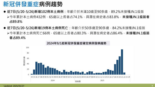 新冠疫情連7週暴增!重症+死亡創新高…疾管署喊「這時間」單週恐破20萬
