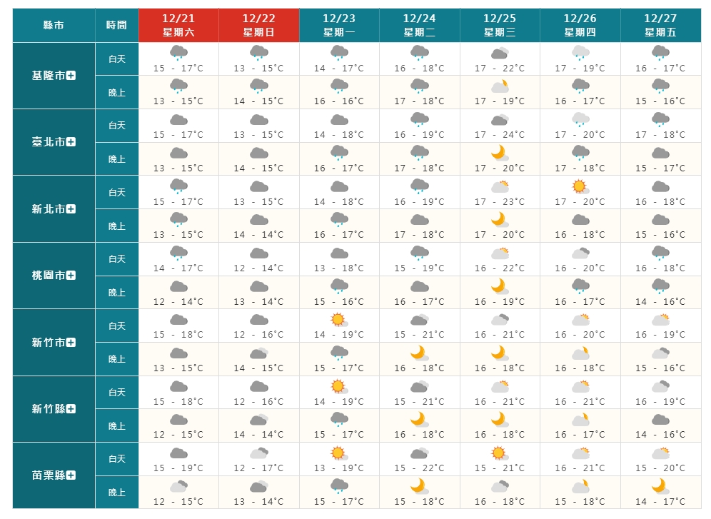 新一輪降溫準備開始!冷氣團急凍「這2天」北台灣下探10度