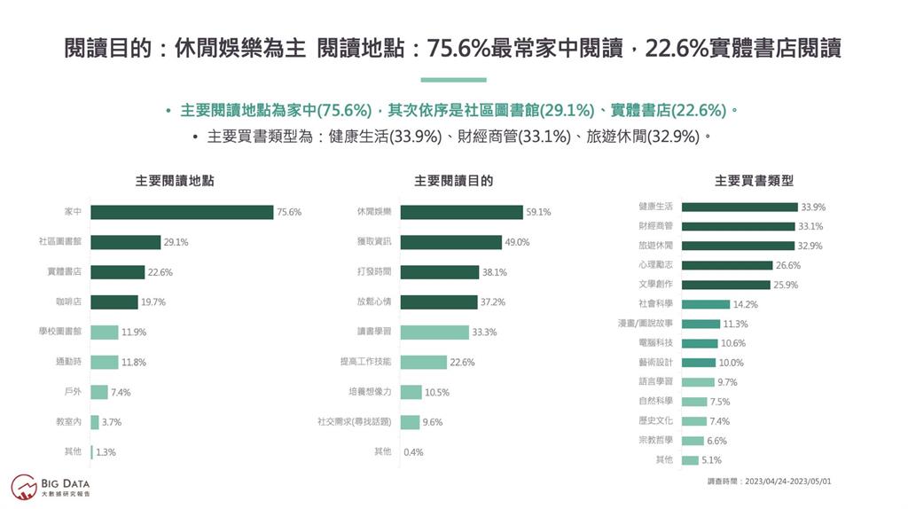 誰說沒人要看書？台灣閱讀市場後勢看漲　潛在消費力推估達400億