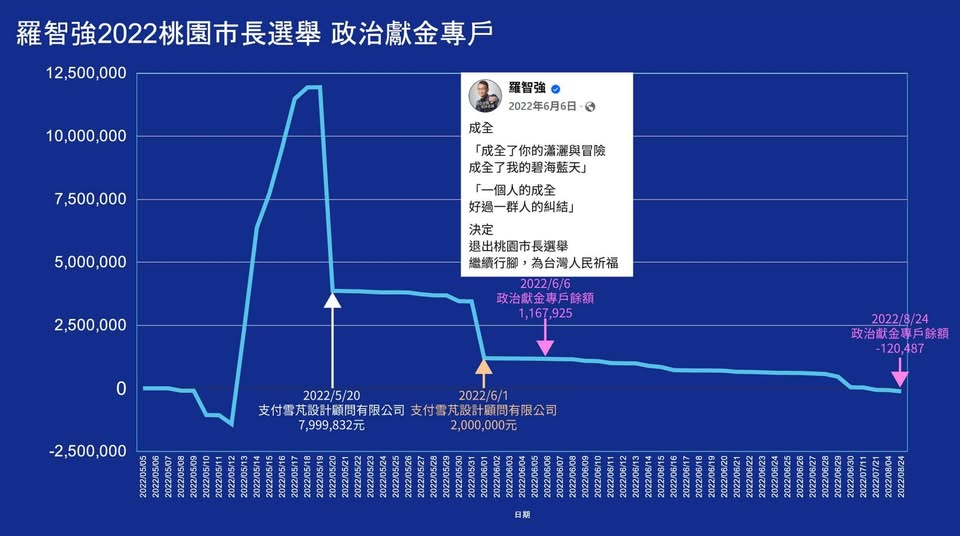 四叉貓曝羅智強「拿政治獻金來吃飯」照三餐報帳!網見明細開酸:錢真好賺