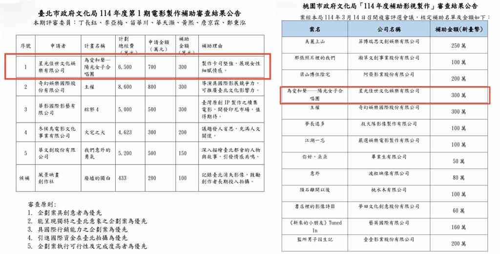 《陽光女子》票房7億竟喊「中國台灣」!綠委怒揭「1800萬補助內幕」文化部出手了