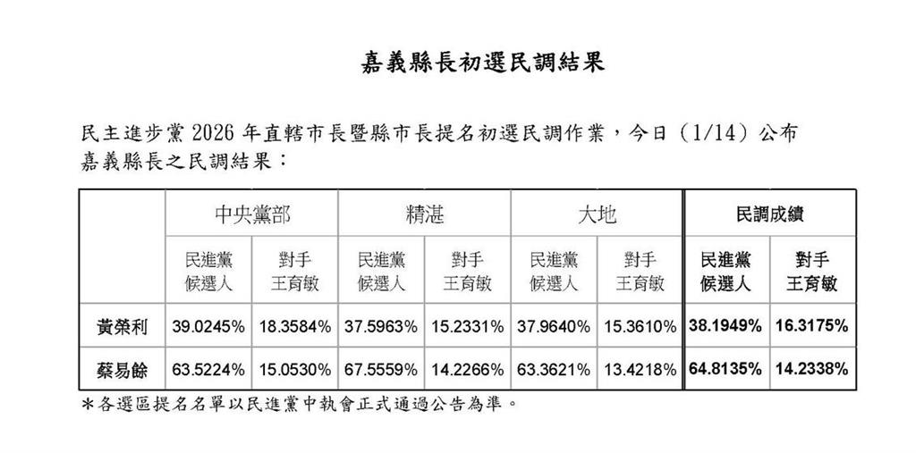 最新/民進黨嘉義縣長初選揭曉!蔡易餘將披綠袍投入選戰 民調結果出爐