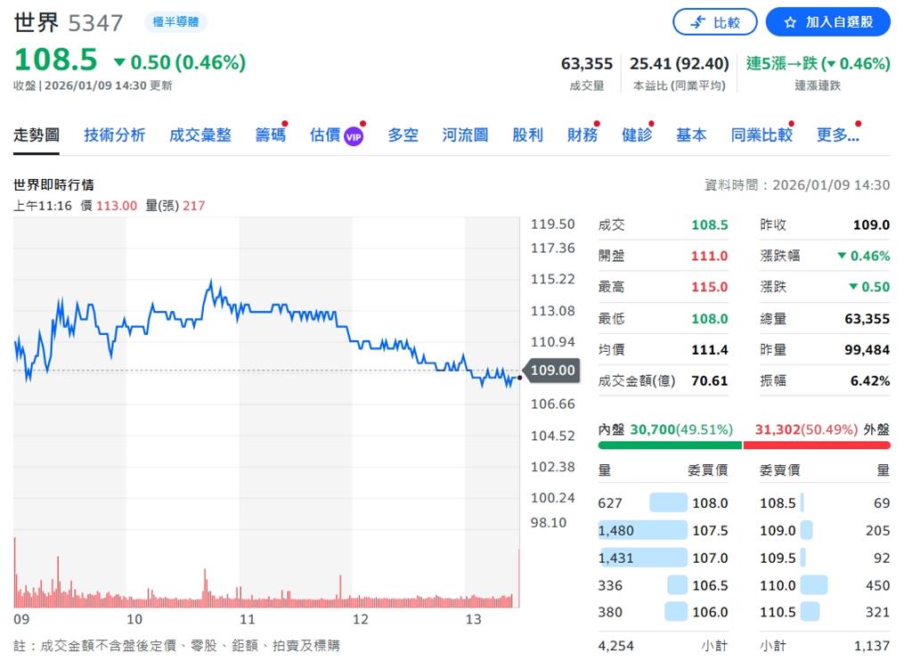 晶圓出貨量激增!世界先進12月營收飆升31.28%