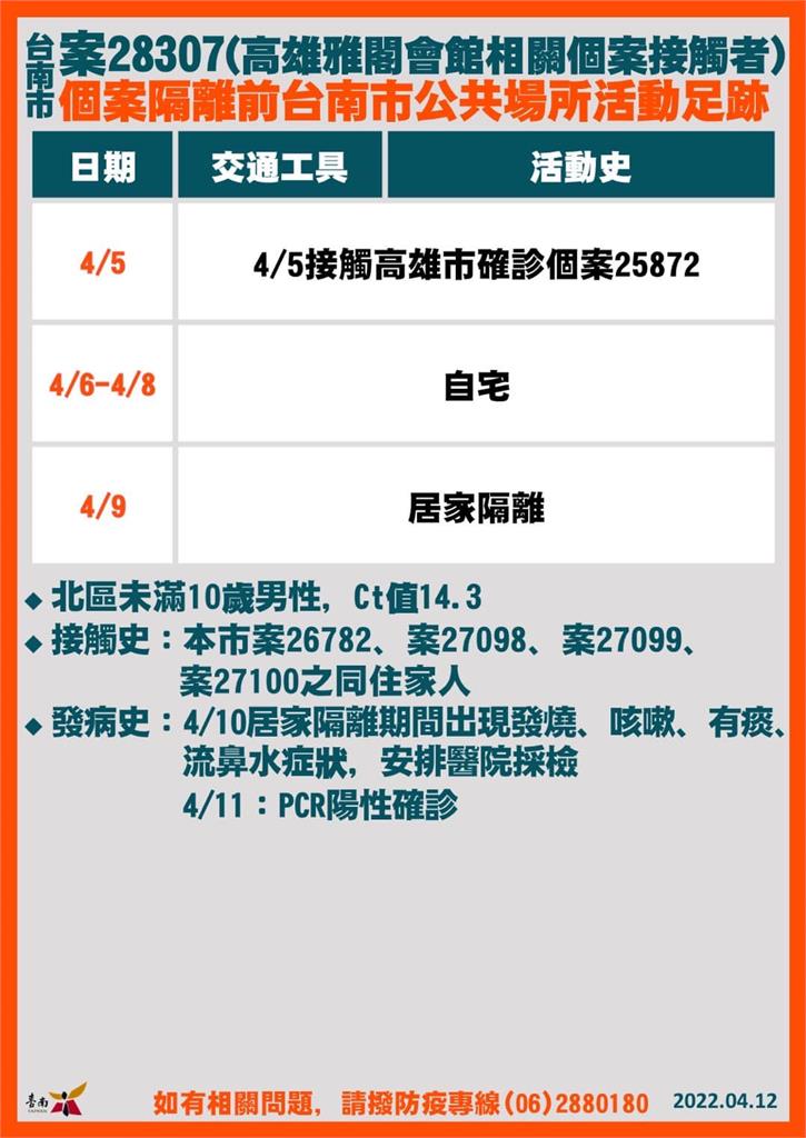 快新聞／台南增8例確診　足跡含金德春捲、三井OUTLET、水仙菜市場等多處