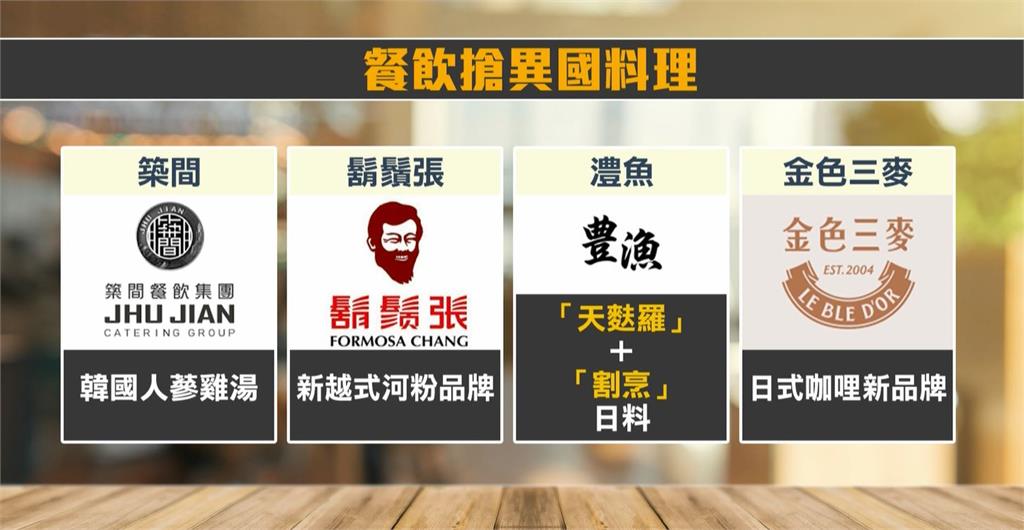 築間搶食百億韓食商機 鬍鬚張跨足越式河粉市場