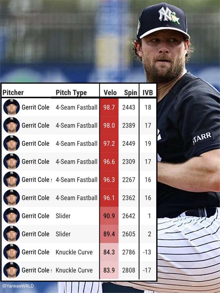MLB(影)／洋基賽揚王牌回來了！柯爾飆出159公里火球還是對自己表現不滿意
