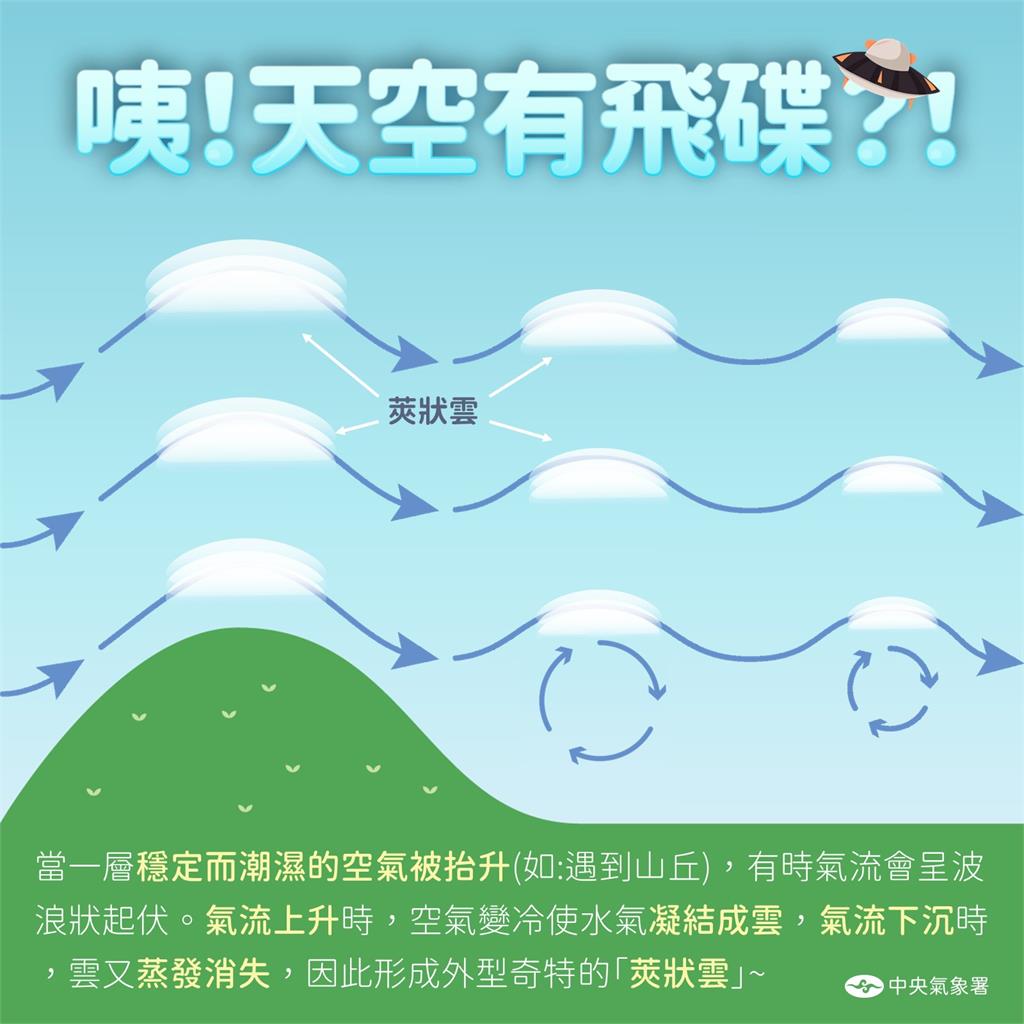 外星人要來了?南投天空出現多層「驚人飛碟雲」氣象署1句解釋