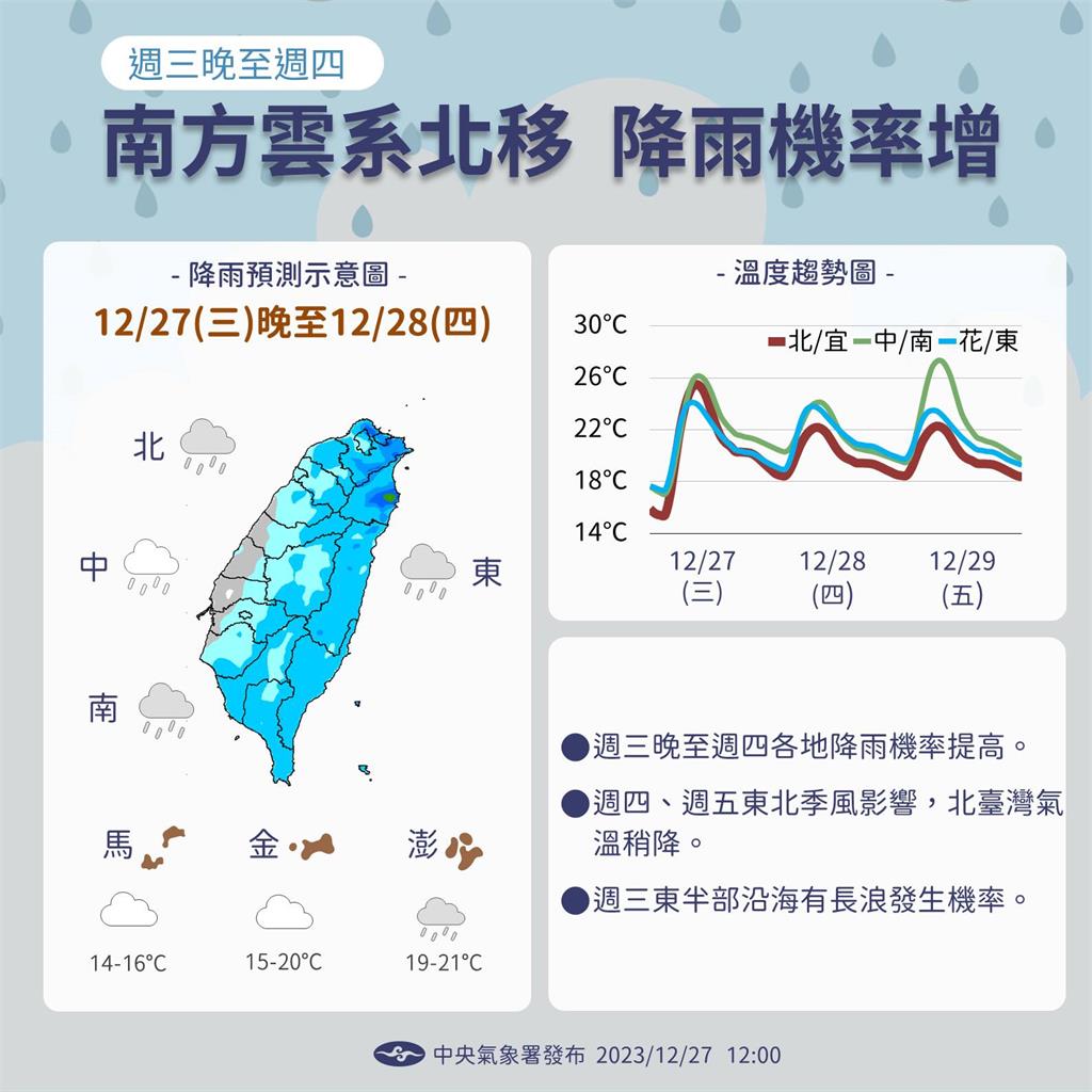 全台持續有雨！元旦連假「2階段降溫」林嘉愷曝：這天開始降雨減少