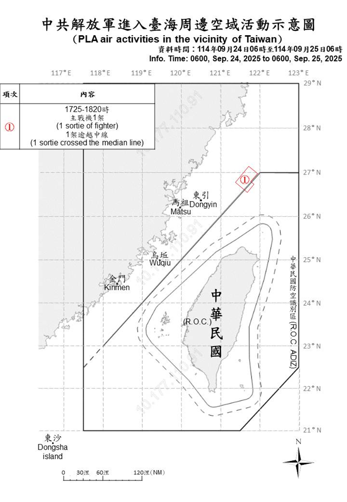 快新聞／躲颱風？中國僅派6機艦出海擾台　1機越中線闖北部空域