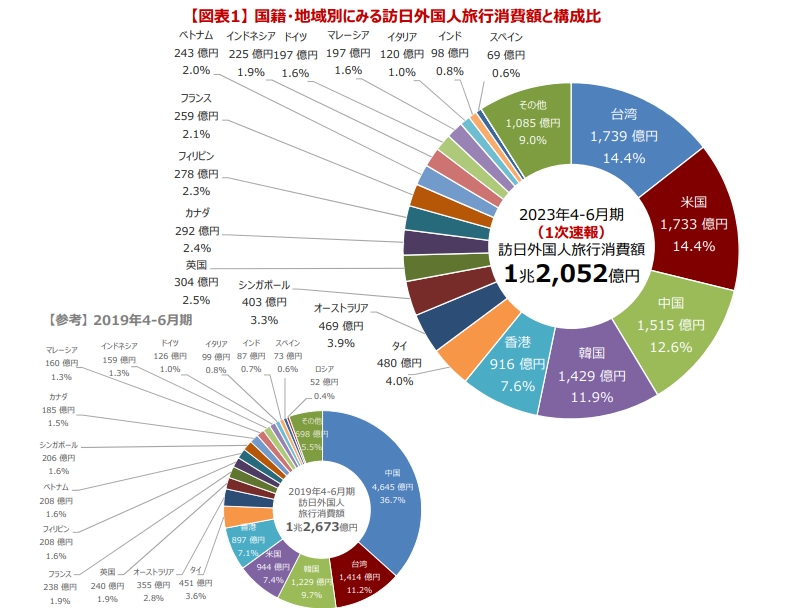 台灣人遊日太會買！3個月豪砸384億「贏過南韓、美國」奪冠