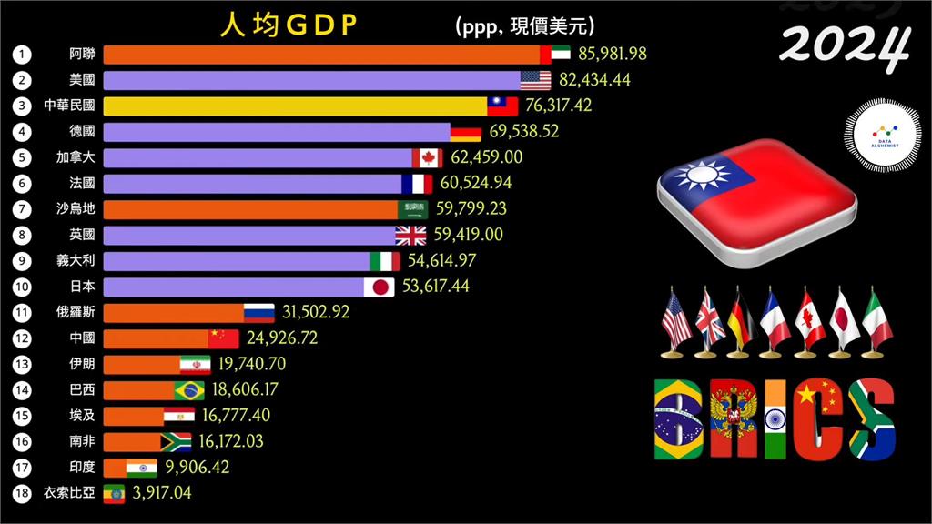 44年穩坐第1!這1國人均GDP狠甩七大工業、金磚國家 台灣超車位居第3