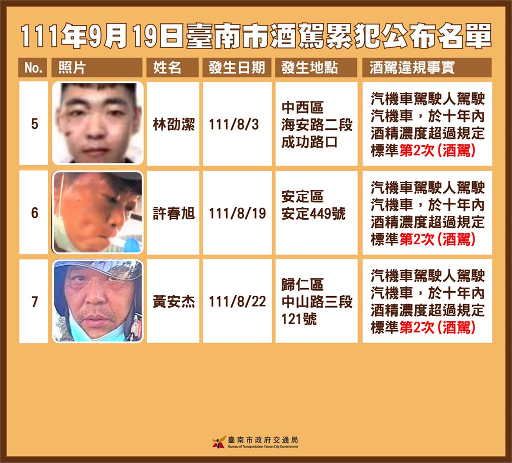 快新聞／台南第9波酒駕累犯名單公布　1人10年內被逮3次