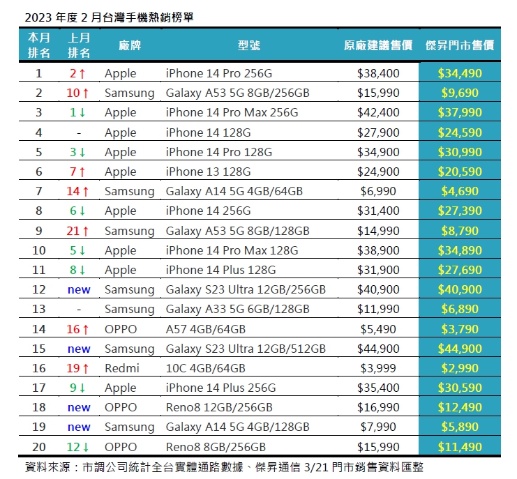 2023年2月手機銷售Top 20！ 這些手機賣超多！