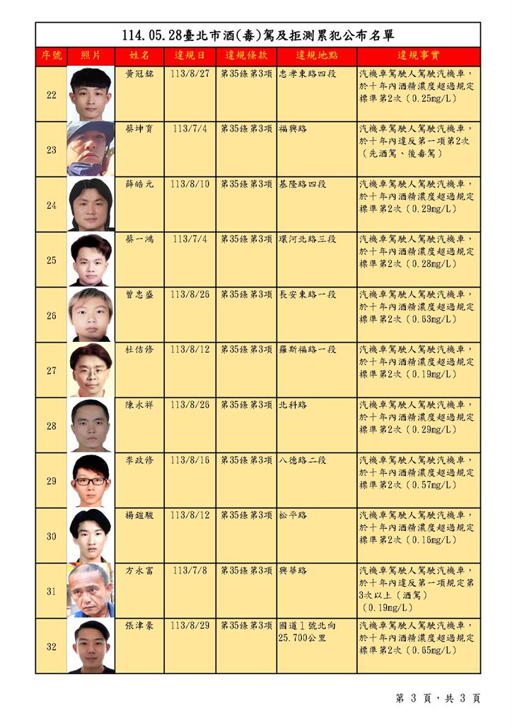 快新聞/北市公布32名酒駕累犯名單!罰鍰最高36萬元 還有人累犯4次