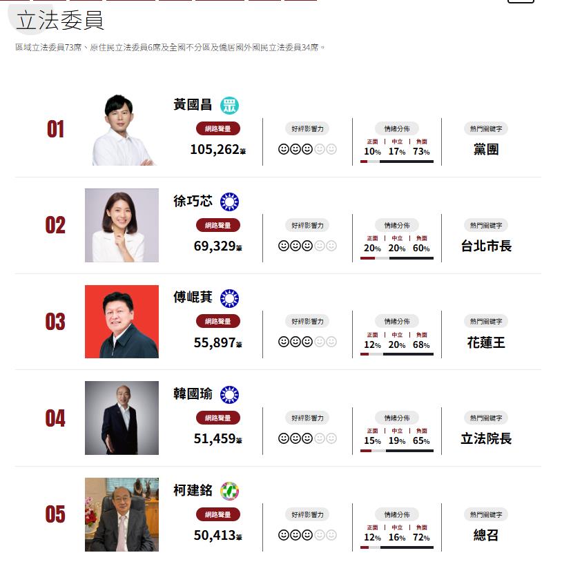 立委網路聲量TOP5排名揭曉!黃國昌嗆辣發言奪「雙冠王」負面聲量第一