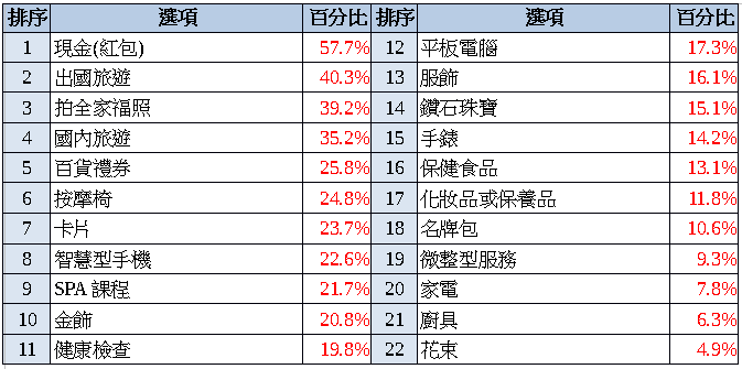 職場媽媽焦慮與生活疲勞指數調查出爐　疲勞指數首度突破八十分！