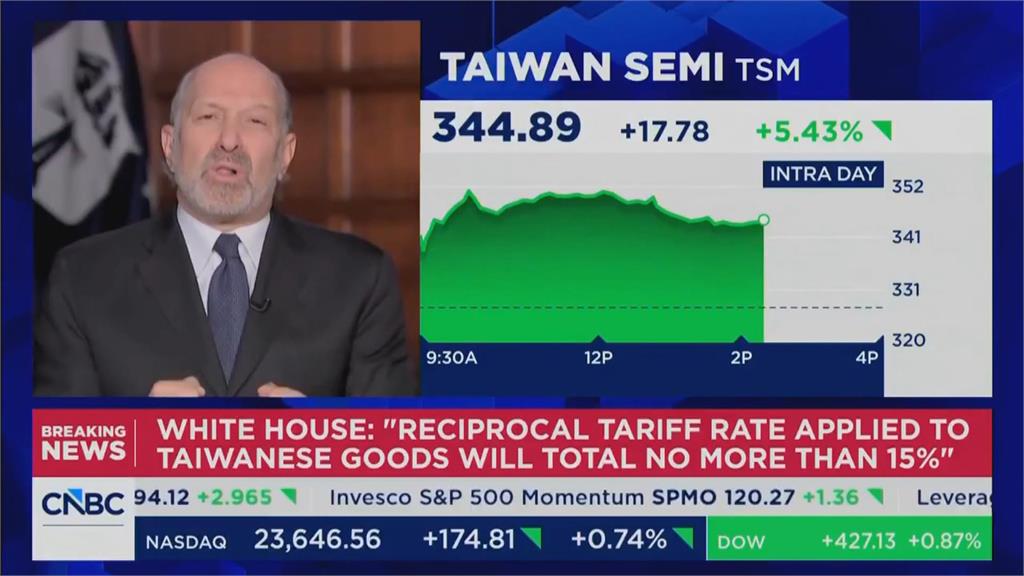 台灣關稅談判優於預期！  關稅大降至15％不疊加