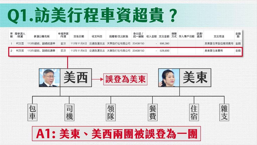 民眾黨查帳記者會！訪美費用錯登？媒體人糾疑點：時間都不攏！