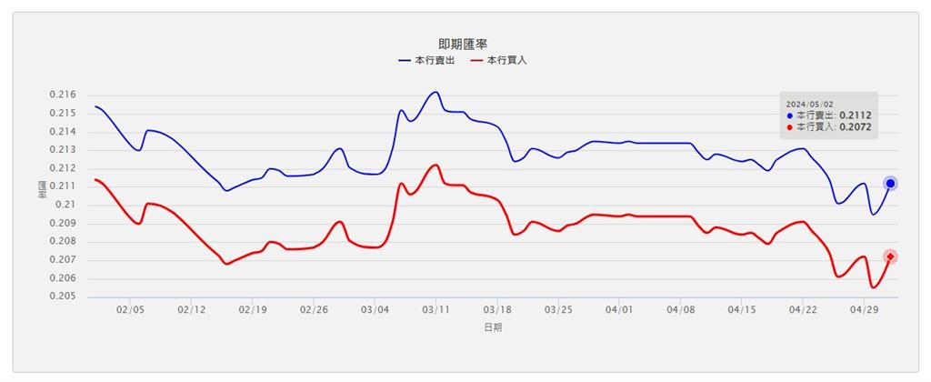 快新聞／FED會議後日圓再度強彈！　疑日本官方再次干預匯率
