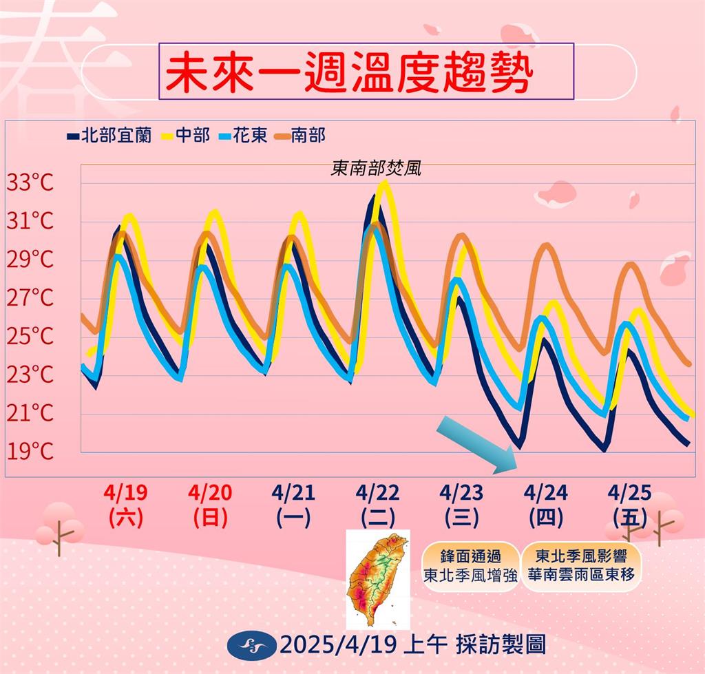 快新聞/今高溫飆33度「這天還會更熱」 下週鋒面+東北季風全台降溫又有雨