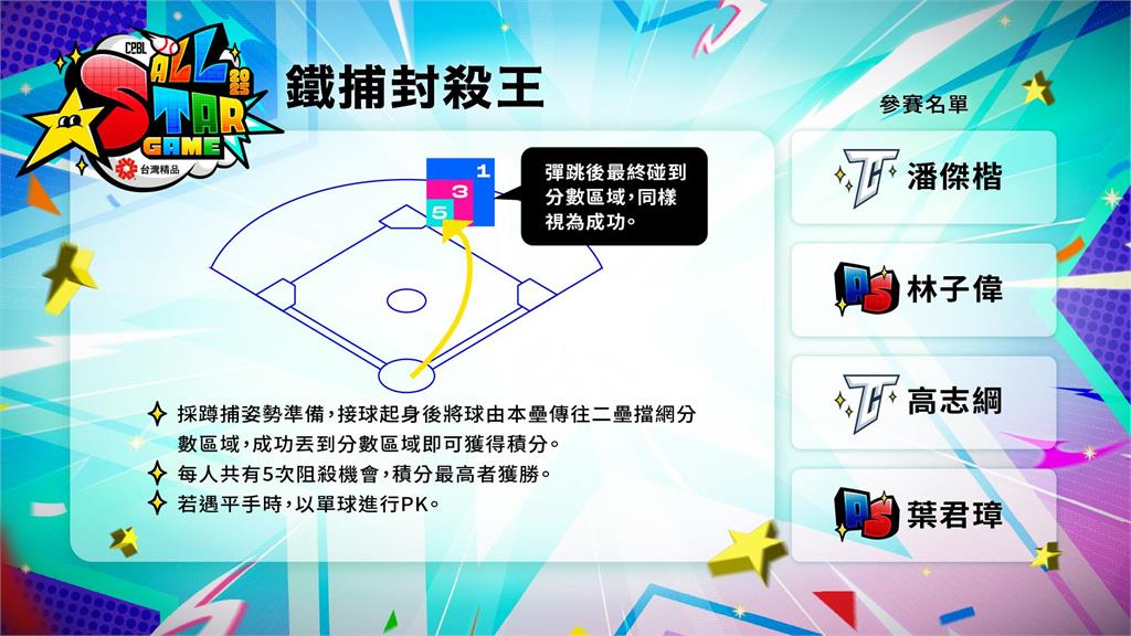 中職/總欸擱來打!鐵捕葉君璋、高志綱重披護具參戰明星週 戰技挑戰賽名單揭曉