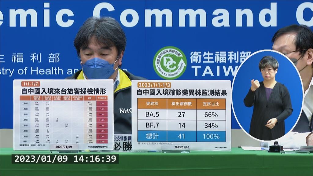 境外+560創2020年來新高! 醫師:BF.7入侵本土恐燒起來