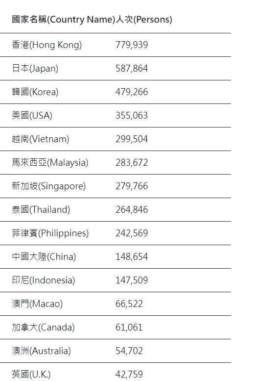 好意外！「2023最愛來台灣旅遊」排名出爐　3原因日本人不愛了